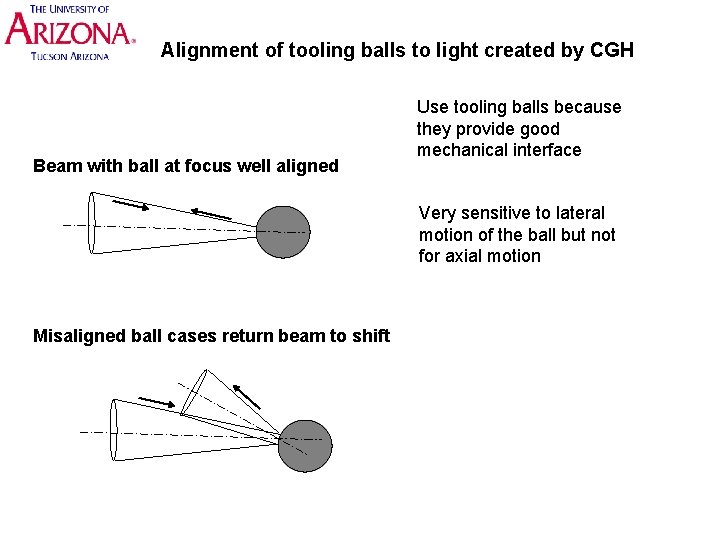 Alignment of tooling balls to light created by CGH Beam with ball at focus