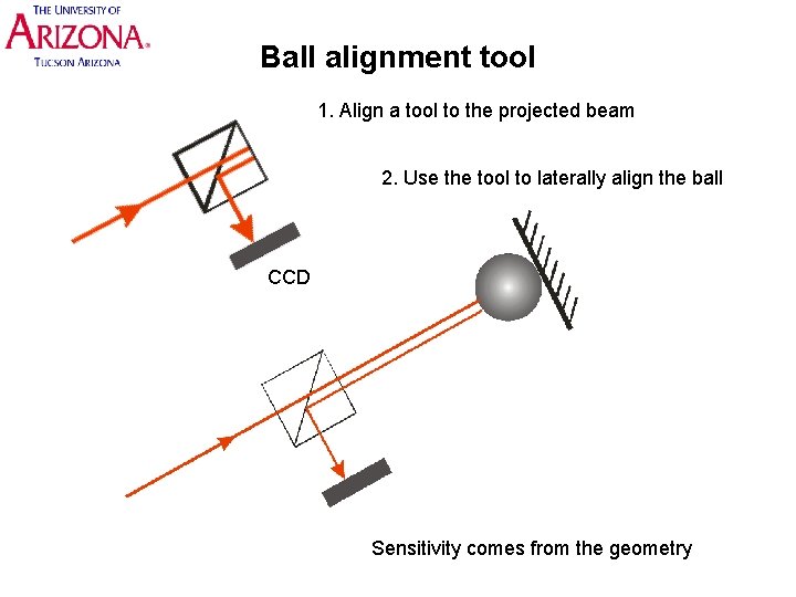 Ball alignment tool 1. Align a tool to the projected beam 2. Use the