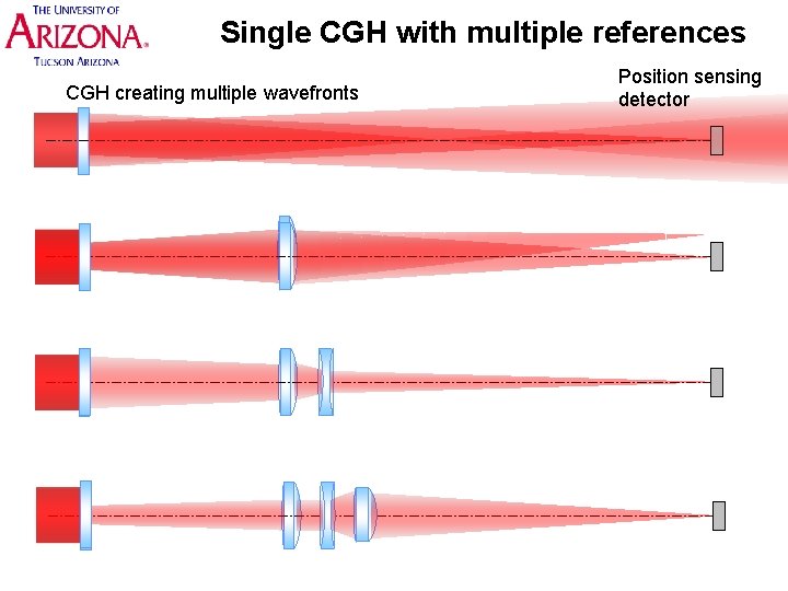 Single CGH with multiple references CGH creating multiple wavefronts Position sensing detector 