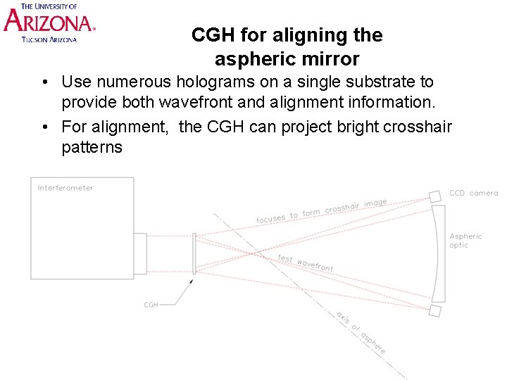 CGH for aligning the aspheric mirror • Use numerous holograms on a single substrate