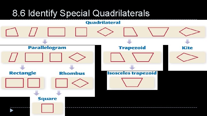 8. 6 Identify Special Quadrilaterals 