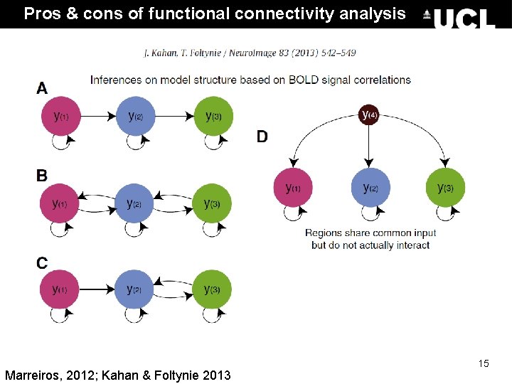 Pros & cons of functional connectivity analysis • Pros: – free from experimental confounds Pros & cons of functional connectivity analysis • Pros: – free from experimental confounds