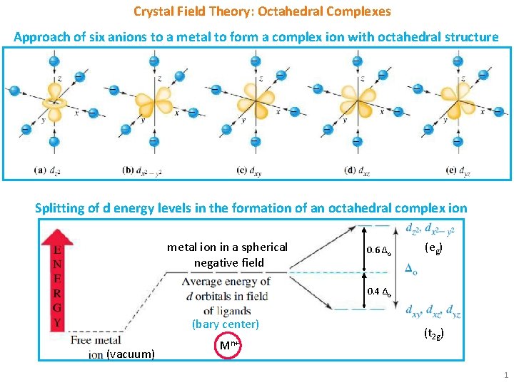 Crystal Field Theory: Octahedral Complexes Approach of six anions to a metal to form