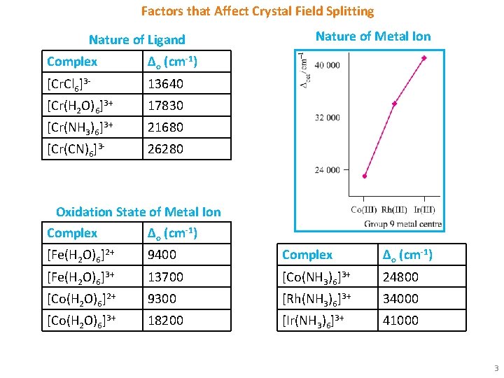 Factors that Affect Crystal Field Splitting Nature of Ligand Complex Δo (cm-1) [Cr. Cl