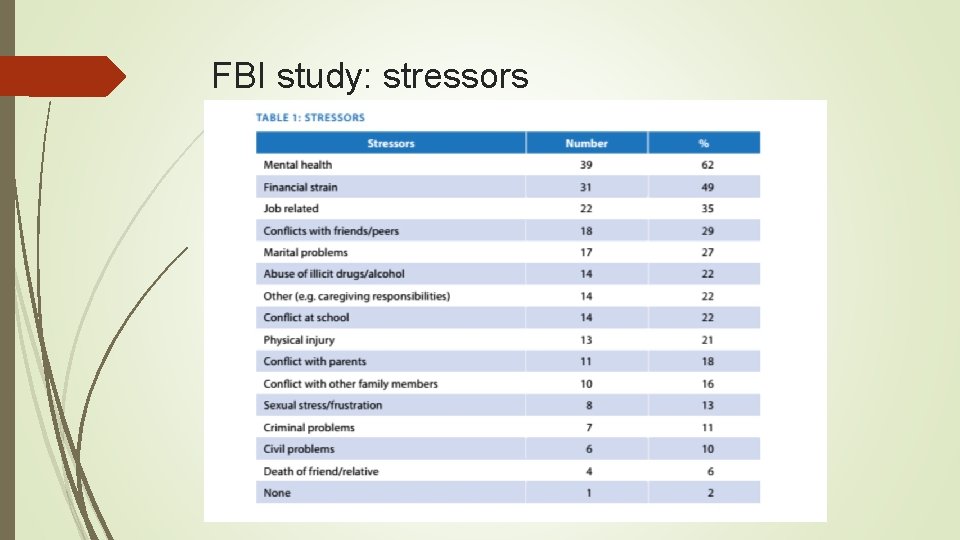 FBI study: stressors 