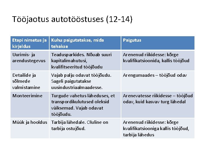 Tööjaotus autotööstuses (12 -14) Etapi nimetus ja Kuhu paigutatakse, mida kirjeldus tehakse Paigutus Uurimis-