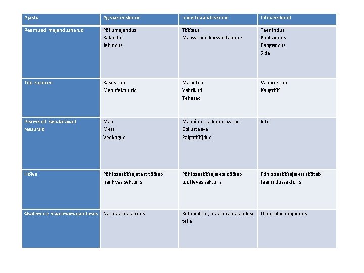 Ajastu Agraarühiskond Industriaalühiskond Infoühiskond Peamised majandusharud Põllumajandus Kalandus Jahindus Tööstus Maavarade kaevandamine Teenindus Kaubandus