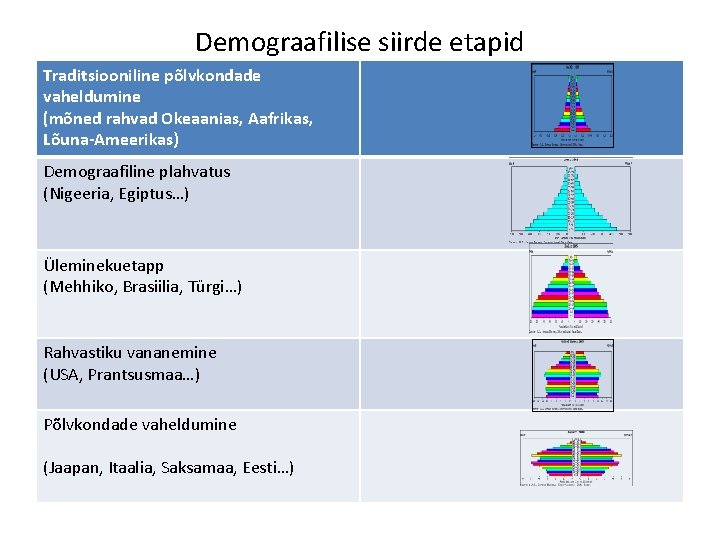 Demograafilise siirde etapid Traditsiooniline põlvkondade vaheldumine (mõned rahvad Okeaanias, Aafrikas, Lõuna-Ameerikas) Demograafiline plahvatus (Nigeeria,