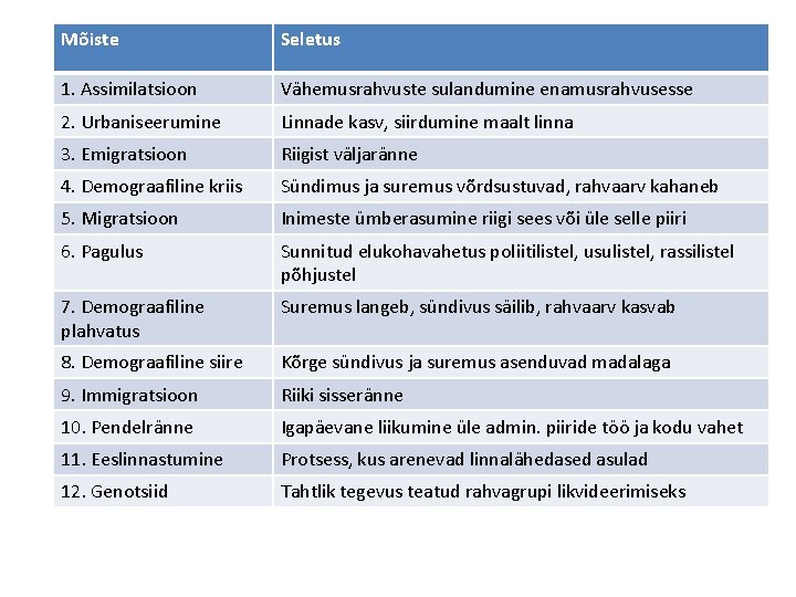 Mõiste Seletus 1. Assimilatsioon Vähemusrahvuste sulandumine enamusrahvusesse 2. Urbaniseerumine Linnade kasv, siirdumine maalt linna