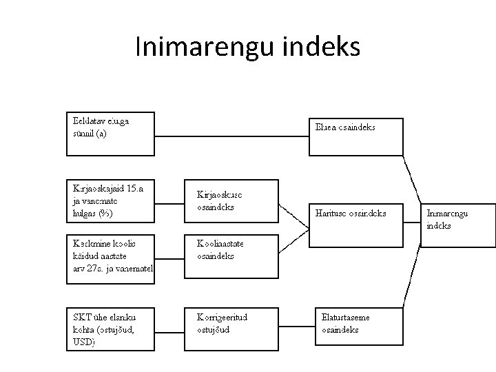 Inimarengu indeks 