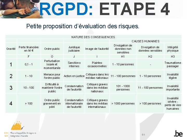 RGPD: ETAPE 4 Petite proposition d’évaluation des risques. NATURE DES CONSEQUENCES CAUSES HUMAINES Divulgation