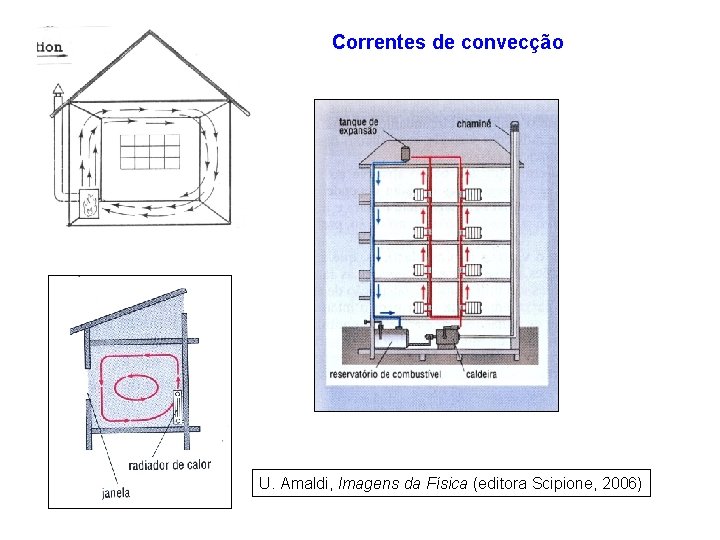 Correntes de convecção U. Amaldi, Imagens da Física (editora Scipione, 2006) 