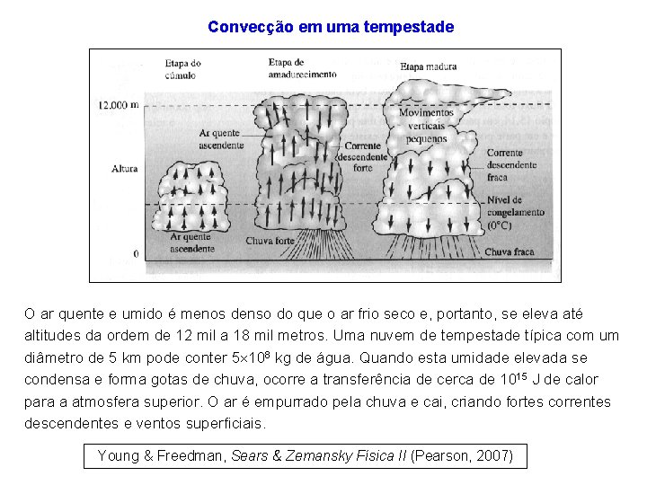 Convecção em uma tempestade O ar quente e umido é menos denso do que