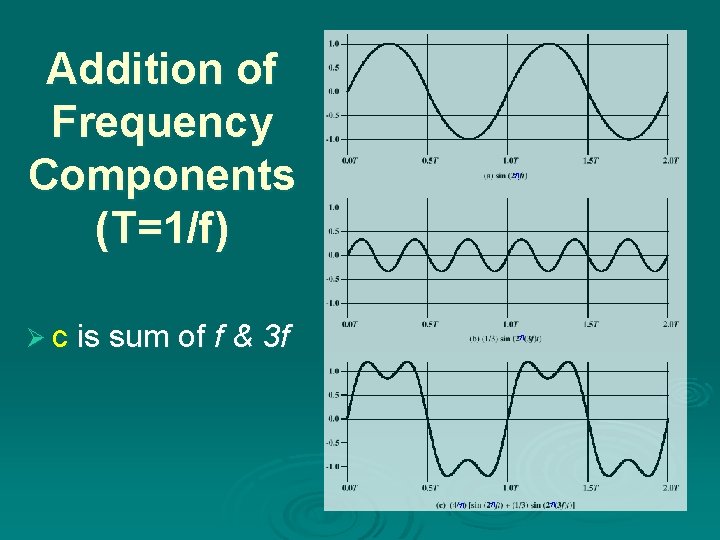 Addition of Frequency Components (T=1/f) p Ø c is sum of f & 3