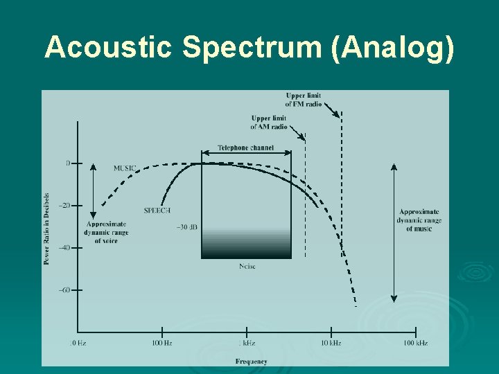 Acoustic Spectrum (Analog) 