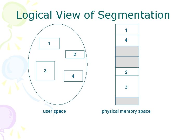 Logical View of Segmentation 1 4 1 2 3 4 2 3 user space