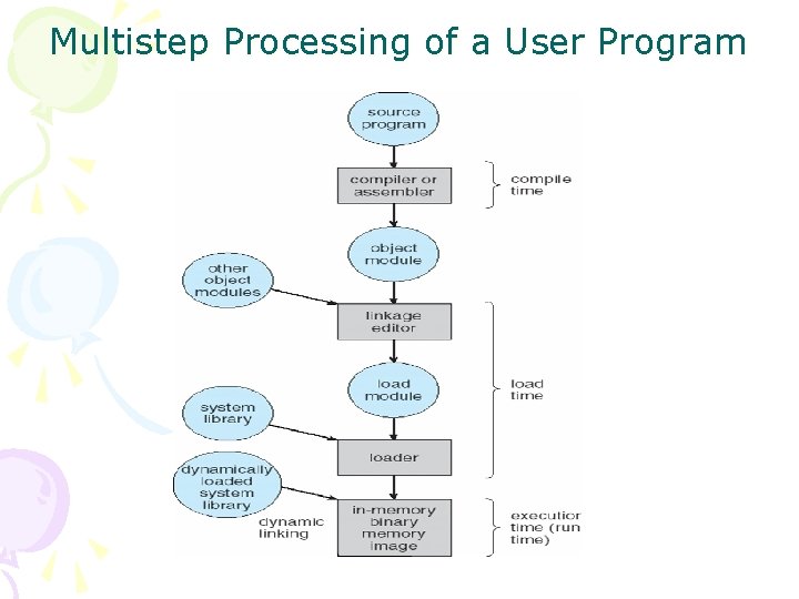 Multistep Processing of a User Program 