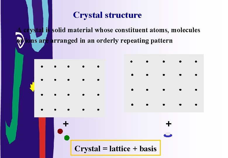 Lecture 1 Periodicity and Spatial Confinement Crystal structure