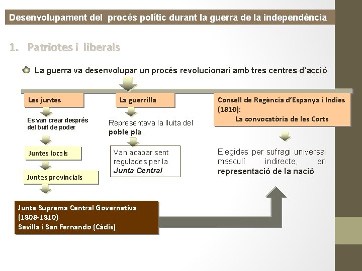 Desenvolupament del procés polític durant la guerra de la independència 1. Patriotes i liberals