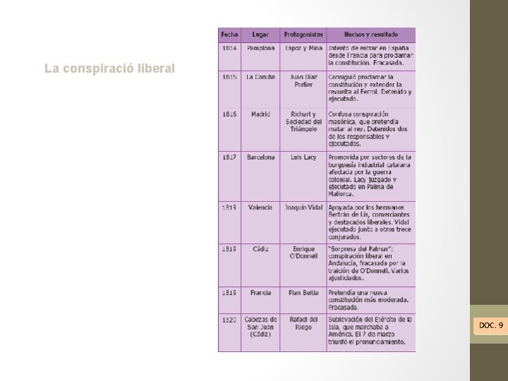 La conspiració liberal DOC. 9 