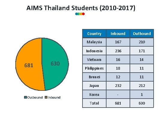 AIMS Thailand Students (2010 -2017) 681 Outbound 630 Inbound Country Inbound Outbound Malaysia 167