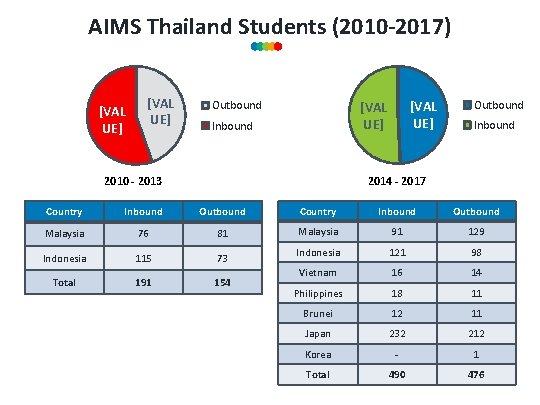 AIMS Thailand Students (2010 -2017) [VAL UE] Outbound [VAL UE] Inbound 2010 - 2013