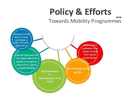 Policy & Efforts Towards Mobility Programmes Framework of the Second 15 -year Long Range