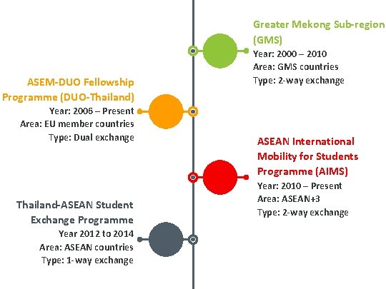 Greater Mekong Sub-region (GMS) ASEM-DUO Fellowship Programme (DUO-Thailand) Year: 2006 – Present Area: EU