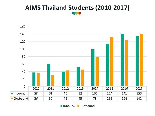 AIMS Thailand Students (2010 -2017) 160 140 120 100 80 60 40 20 0