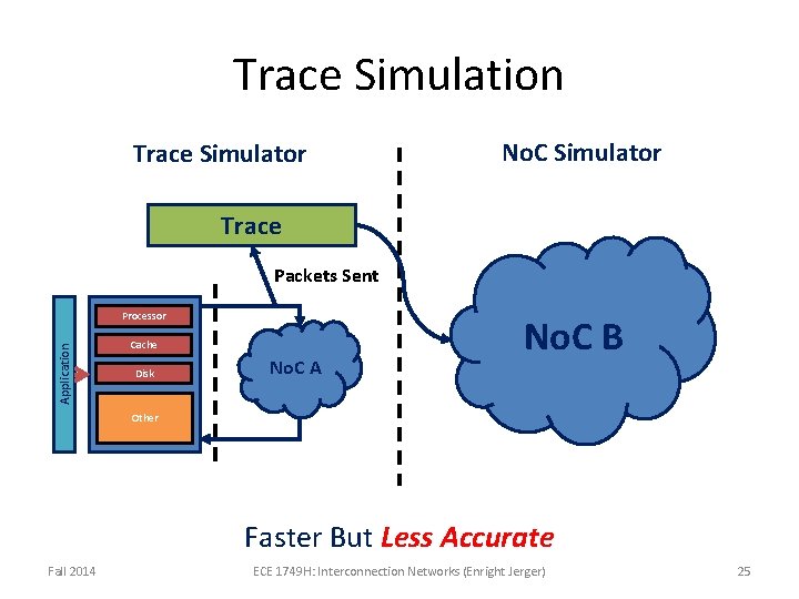 Trace Simulation Trace Simulator No. C Simulator Trace Packets Sent Application Processor Cache Disk Trace Simulation Trace Simulator No. C Simulator Trace Packets Sent Application Processor Cache Disk