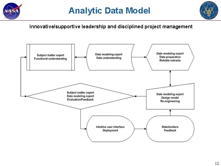 Analytic Data Model Innovative/supportive leadership and disciplined project management 12 