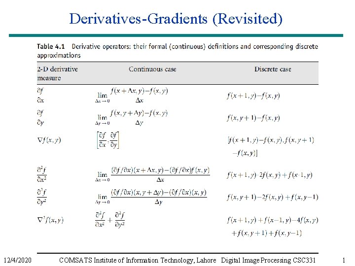 Derivatives-Gradients (Revisited) 12/4/2020 COMSATS Institute of Information Technology, Lahore Digital Image Processing CSC 331