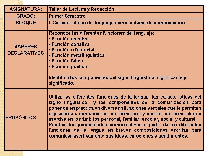ASIGNATURA: GRADO: BLOQUE SABERES DECLARATIVOS Taller de Lectura y Redacción I Primer Semestre I.