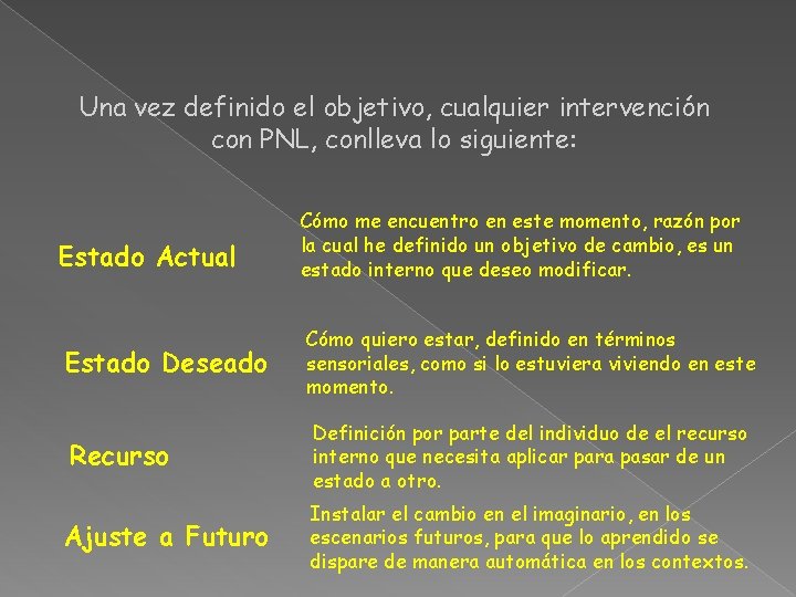 Una vez definido el objetivo, cualquier intervención con PNL, conlleva lo siguiente: Estado Actual