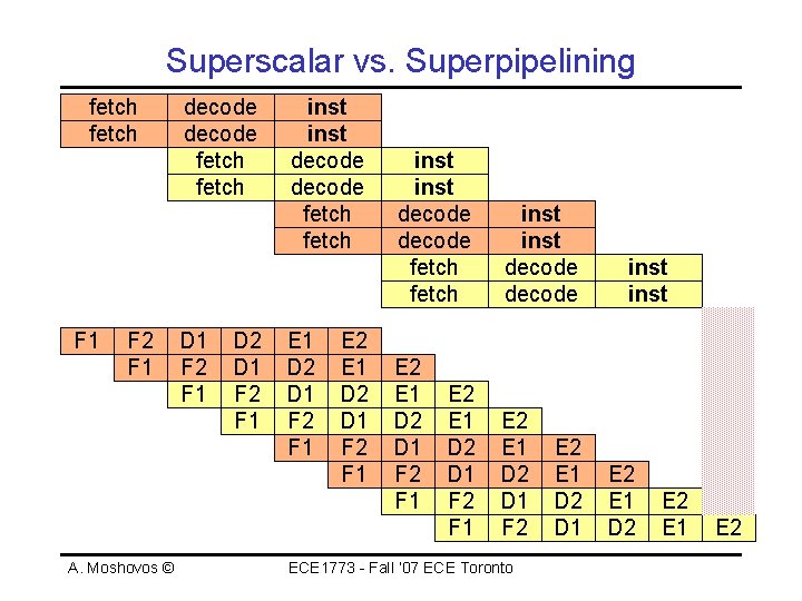 Superscalar vs. Superpipelining fetch F 1 F 2 F 1 A. Moshovos © decode