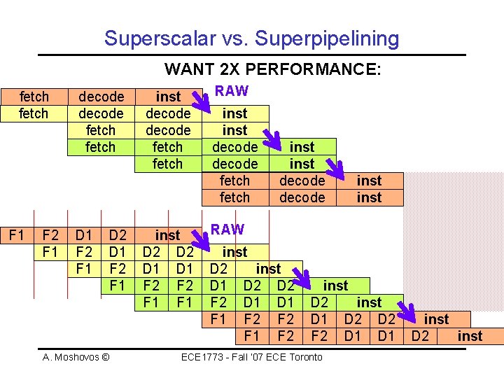 Superscalar vs. Superpipelining WANT 2 X PERFORMANCE: fetch F 1 F 2 F 1