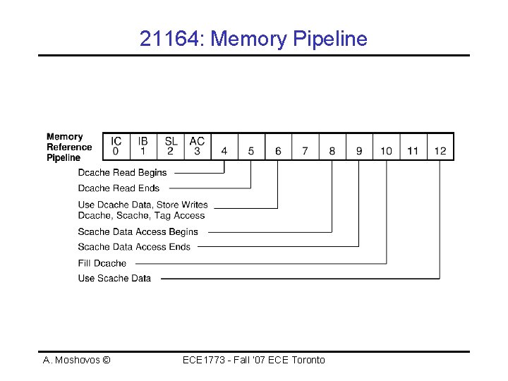 21164: Memory Pipeline A. Moshovos © ECE 1773 - Fall ‘ 07 ECE Toronto