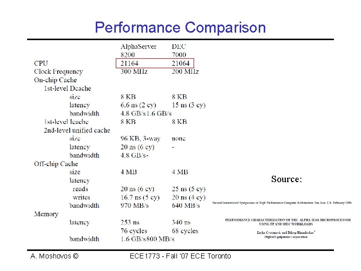 Performance Comparison Source: A. Moshovos © ECE 1773 - Fall ‘ 07 ECE Toronto