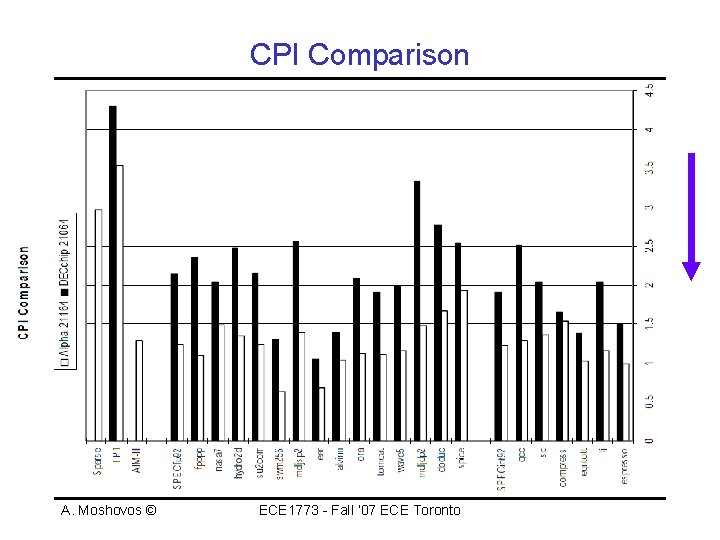CPI Comparison A. Moshovos © ECE 1773 - Fall ‘ 07 ECE Toronto 