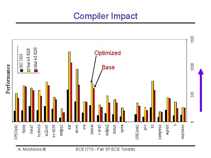 Compiler Impact Optimized Performance Base A. Moshovos © ECE 1773 - Fall ‘ 07