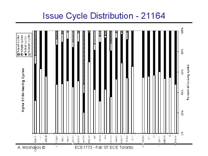 Issue Cycle Distribution - 21164 A. Moshovos © ECE 1773 - Fall ‘ 07