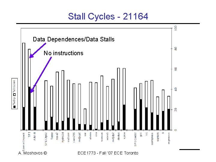 Stall Cycles - 21164 Data Dependences/Data Stalls No instructions A. Moshovos © ECE 1773