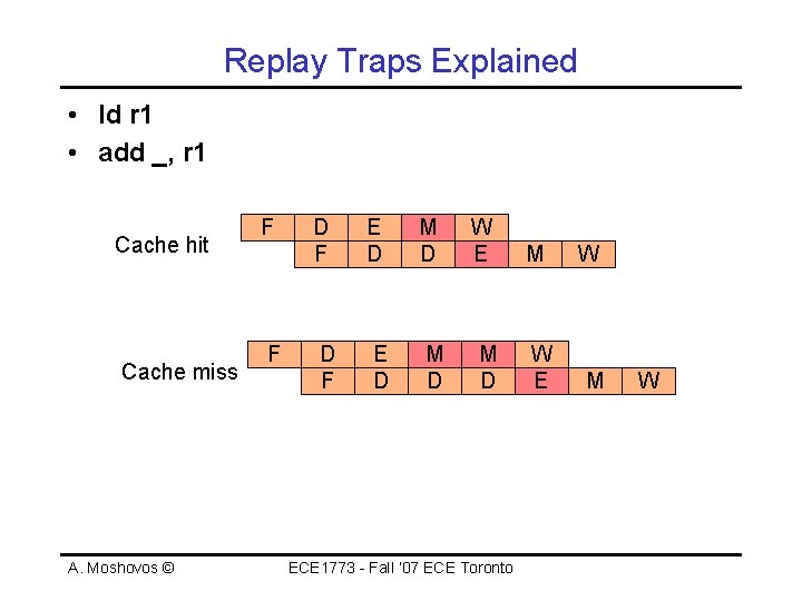 Replay Traps Explained • ld r 1 • add _, r 1 Cache hit