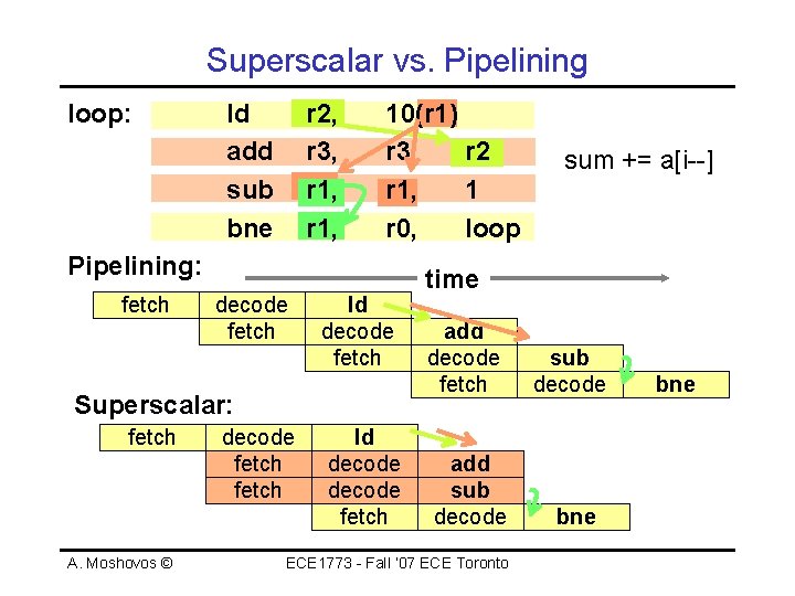 Superscalar vs. Pipelining loop: ld add sub bne r 2, r 3, r 1,