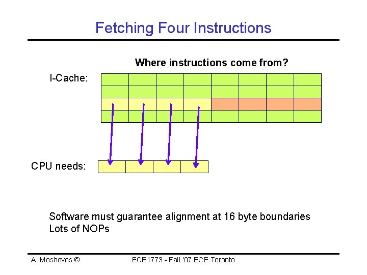 Fetching Four Instructions Where instructions come from? I-Cache: CPU needs: Software must guarantee alignment