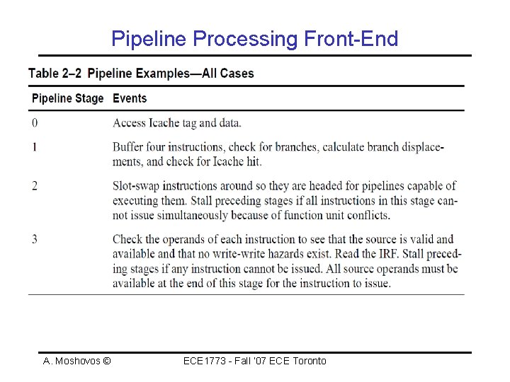 Pipeline Processing Front-End A. Moshovos © ECE 1773 - Fall ‘ 07 ECE Toronto