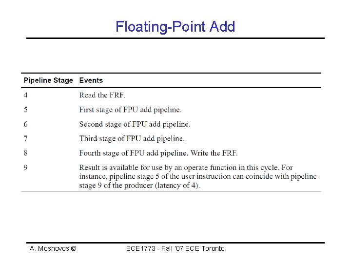 Floating-Point Add A. Moshovos © ECE 1773 - Fall ‘ 07 ECE Toronto 