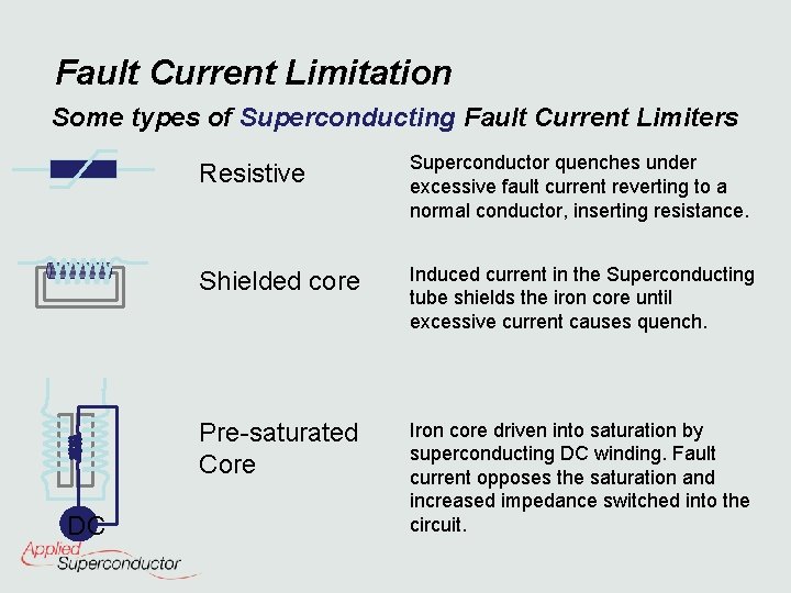 Fault Current Limitation Some types of Superconducting Fault Current Limiters DC Resistive Superconductor quenches