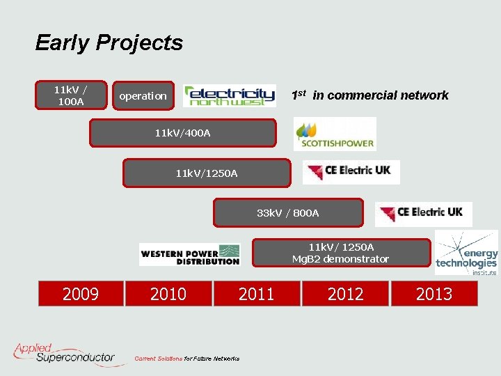 Early Projects 11 k. V / 100 A 1 st in commercial network operation