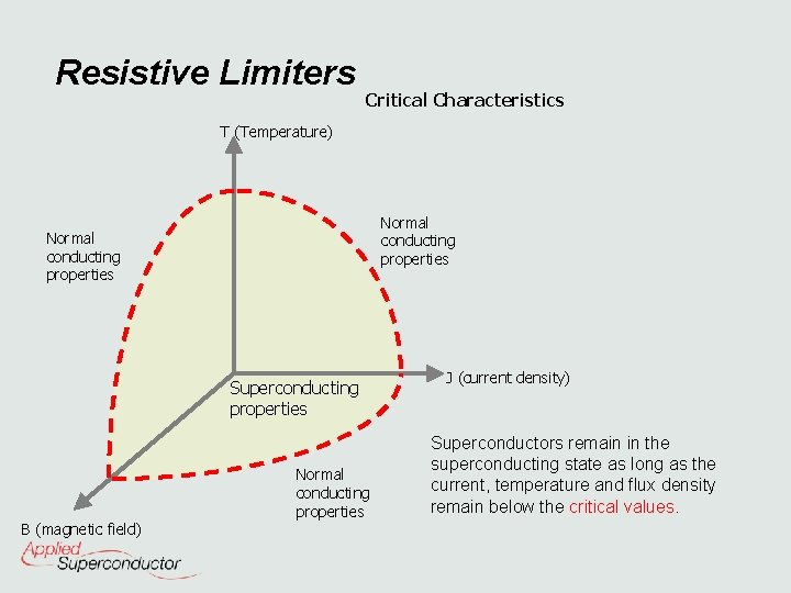 Resistive Limiters Critical Characteristics T (Temperature) Normal conducting properties Superconducting properties B (magnetic field)